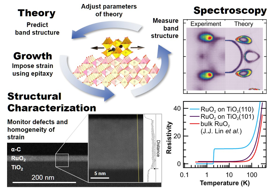 Crystal structure and Bulk Crystal