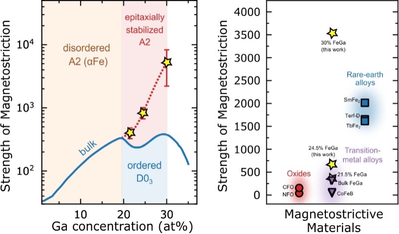 Achieved magnetostriction values