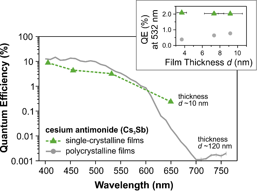 Quantum Efficiency plot