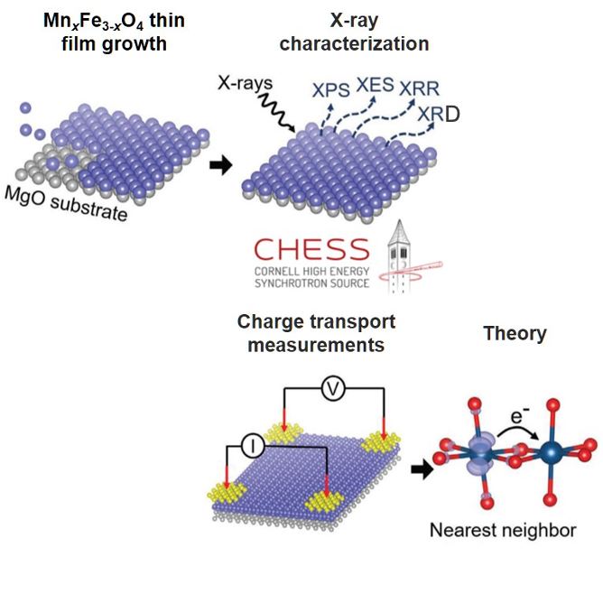 Oxide Growth and Theory