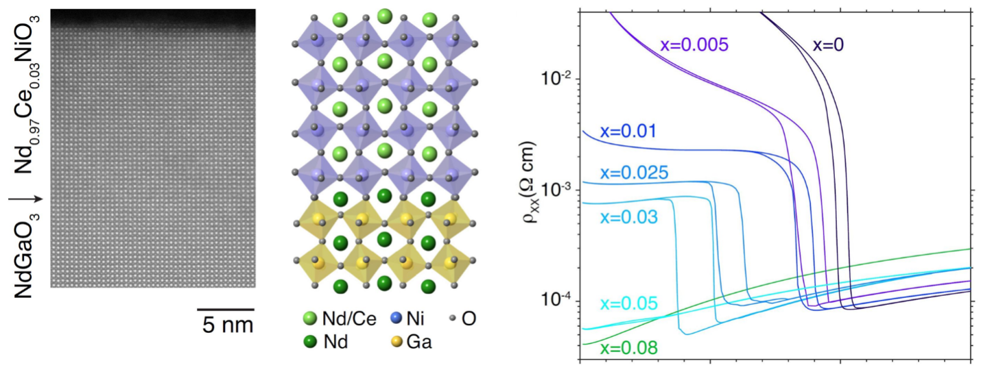 Figure 1: (Left) Atom resolution STEM image of the new material and its interface with the substrate, Structure model shown for comparison. (Right) Resistivity vs. temperature for CexNd1-xNiO3 films synthesized on NdGaO3. Cerium substitution results in qualitative changes in the transport properties of the films. The parent compound NdNiO3 shows a metal-insulator transition at ~200 K with a resistivity increase of about five orders of magnitude. For intermediate cerium doping the resistivity increases but recovers metallic behavior, indicative of a metal-metal transition.