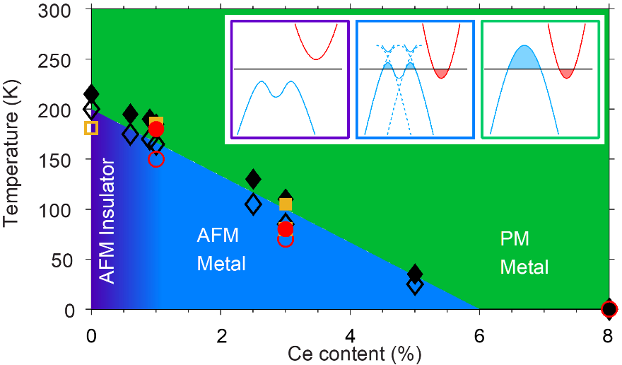 Figure 2: Electronic and magnetic phase diagram extracted in this study on films synthesized on NdGaO3 substrates. AFM and PM refer to antiferromagnetic and paramagnetic, respectively. The symbols indicate electronic transport (◊), RXS (○) and ARPES (□).