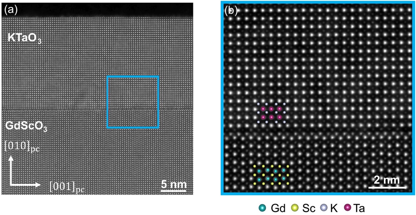 Figure 1: Atom resolution scanning transmission electron microscopy (STEM) image of a KTaO3 thin film on GdSc O3 and zoomed view on the interface with the substrate.