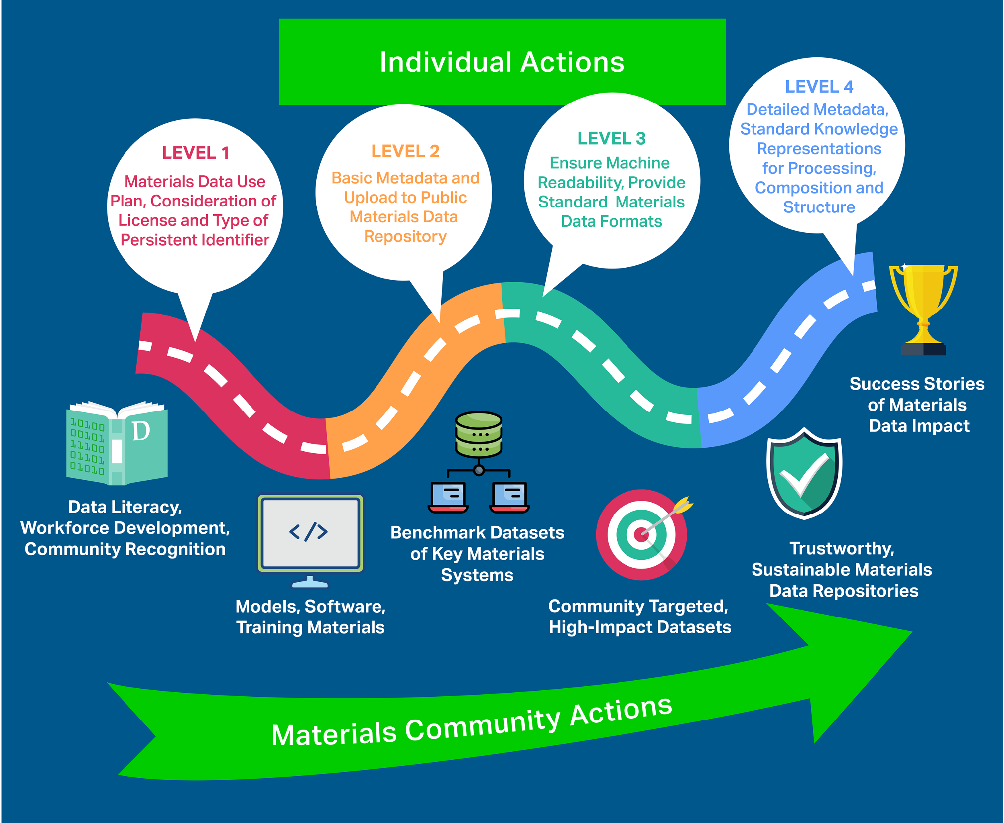 FAIR ROADMAP