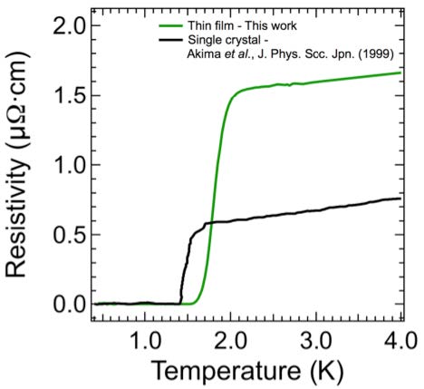 Resistivity versus Temperature graph