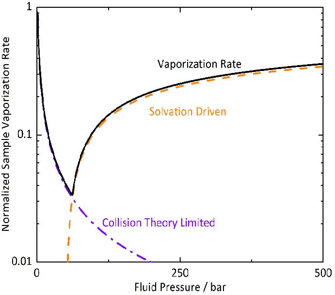 Graph showing sample vaporization rate versus fluid pressure