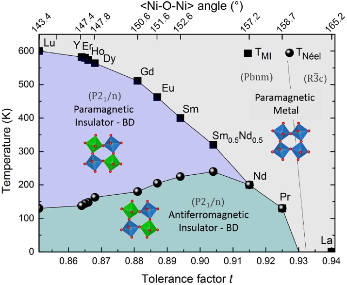 Phase Diagram of rare-earth nick elates