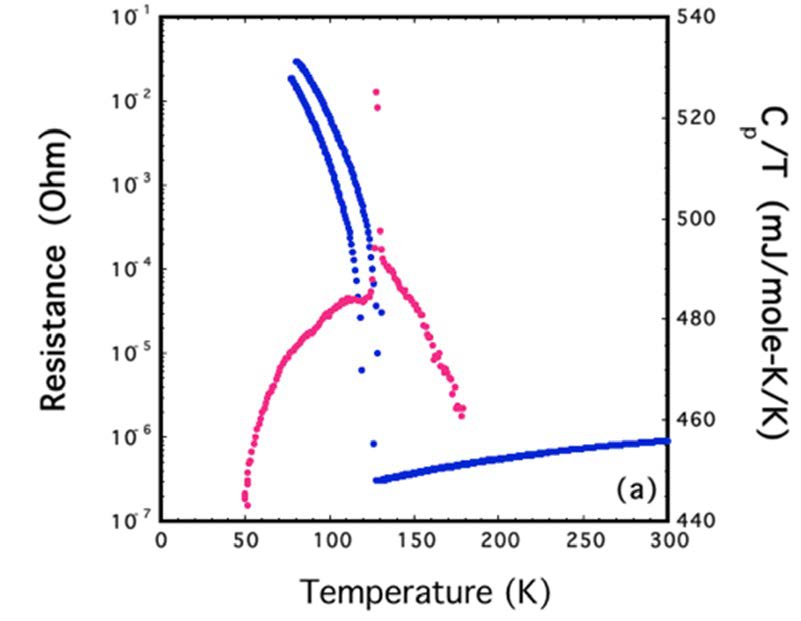 Transport measurement & specific heat graphs