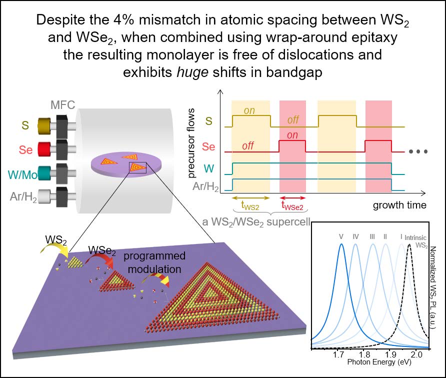 Scheme of the modulated metal-organic chemical vapor deposition process used to make superlattices of 2d valleytronic materials.