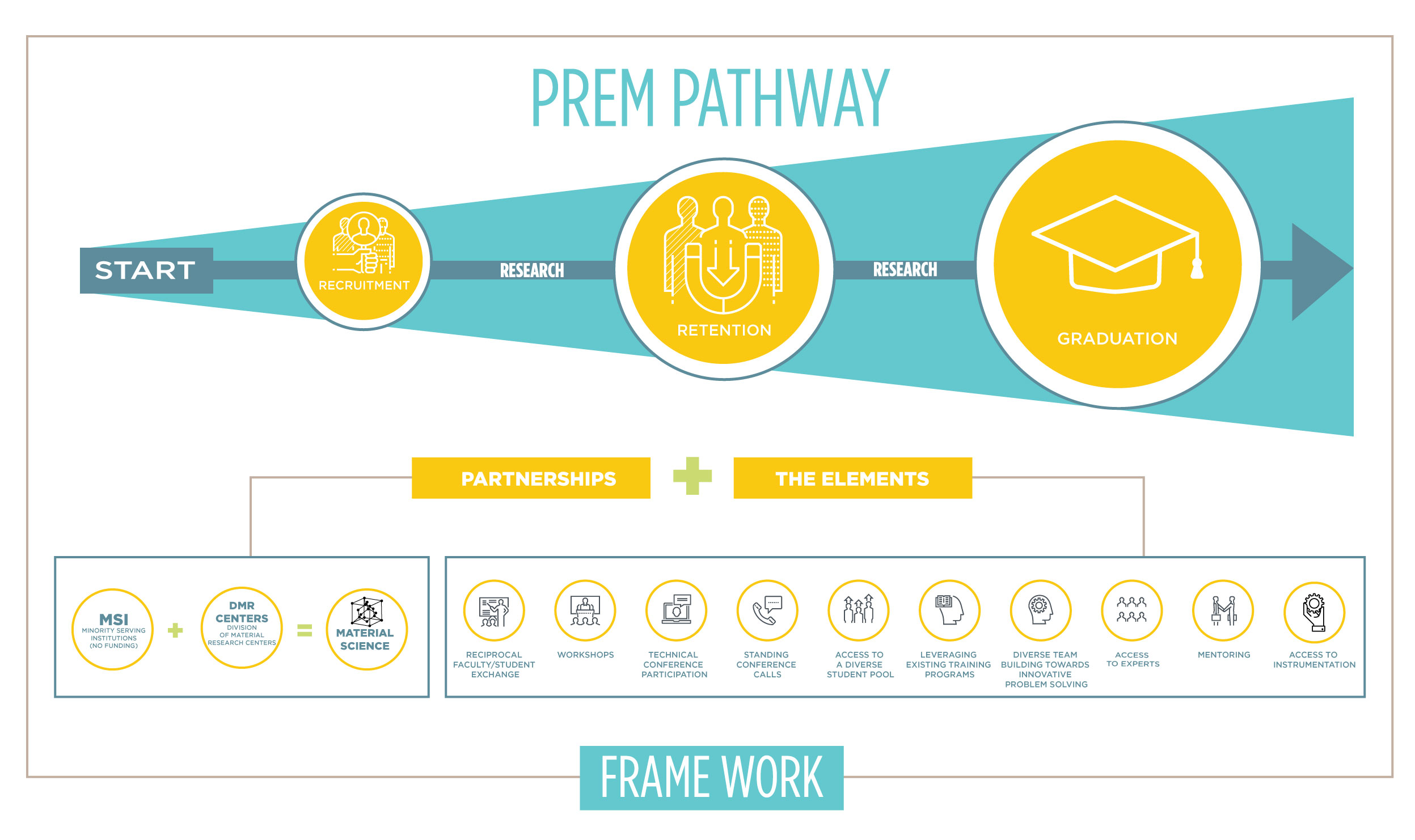 PREM pathways