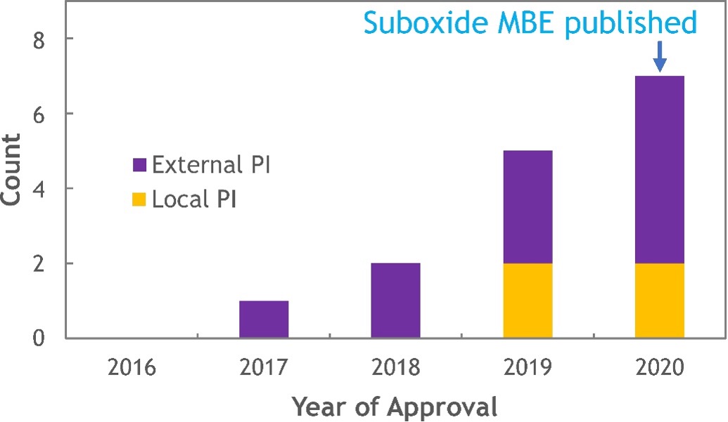 MBE user plot