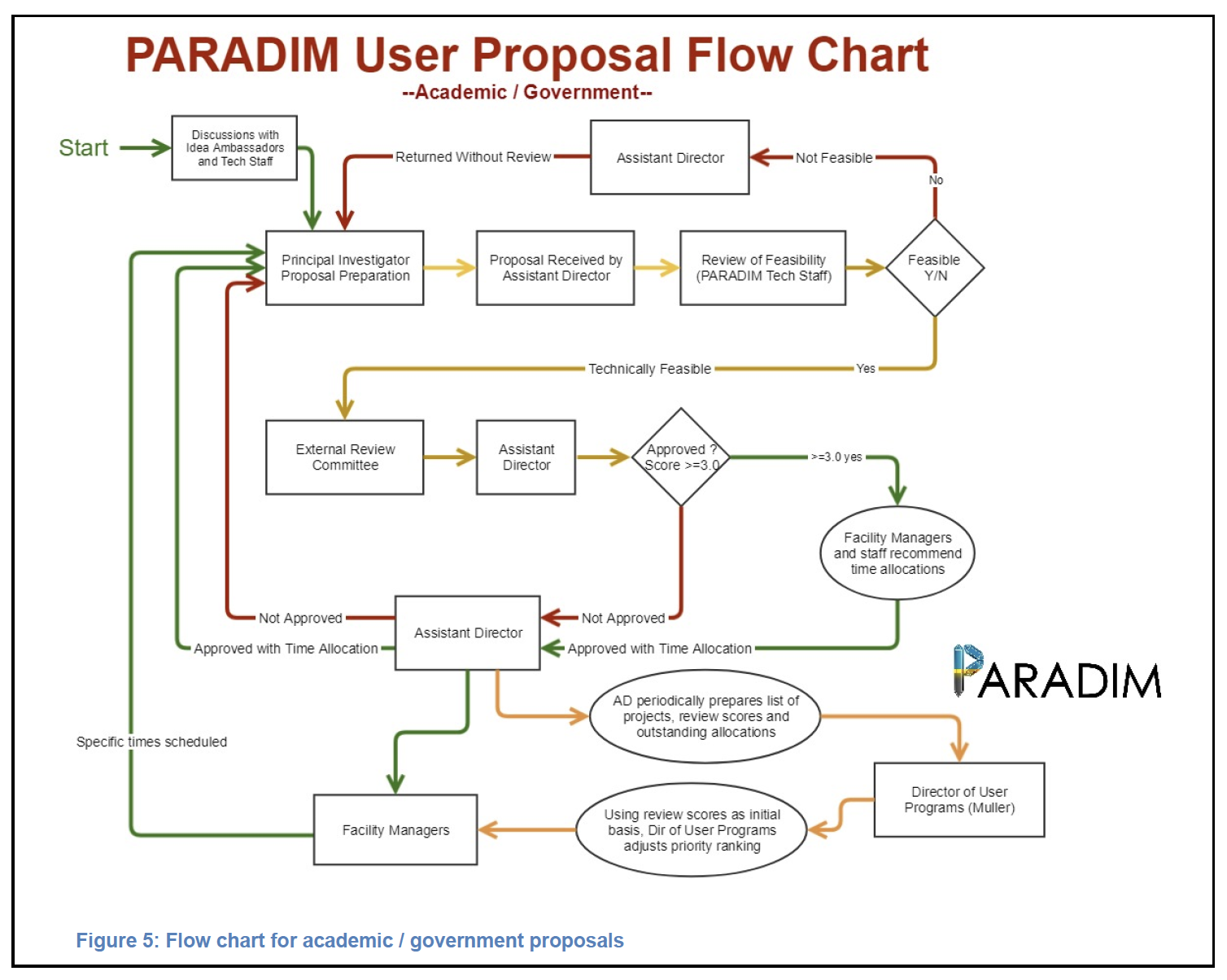 Flow chart Academic