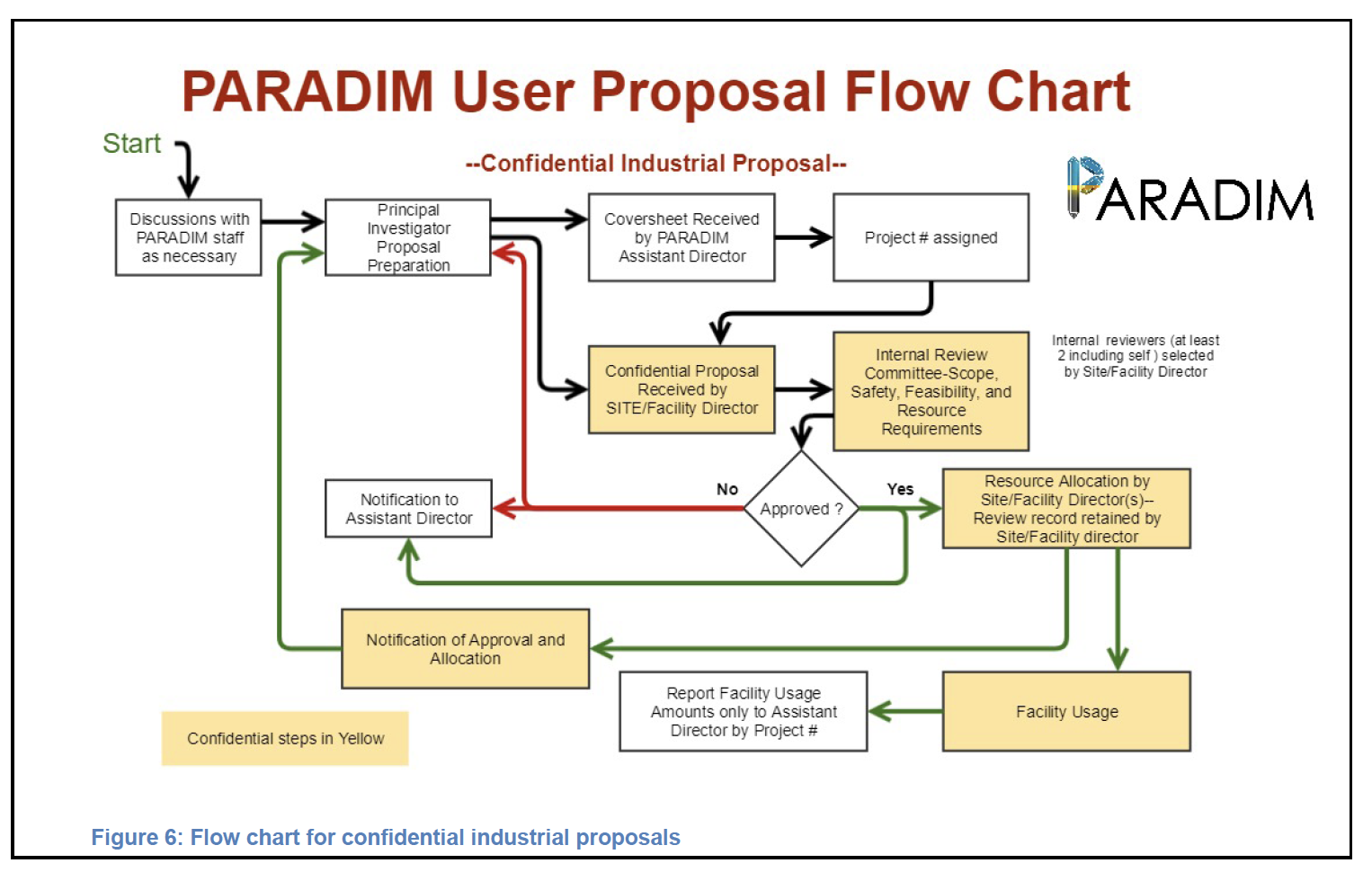 flow chart industry