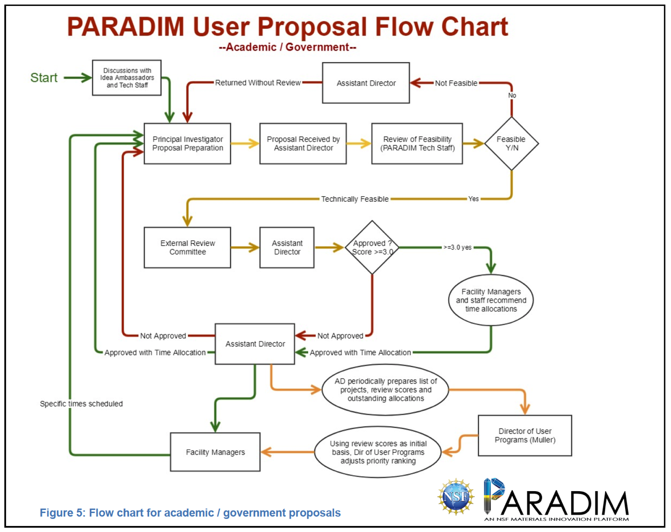 PARADIM annual report (year3)