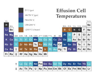 Periodic Table