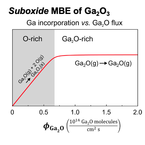 Suboxide Growth rate