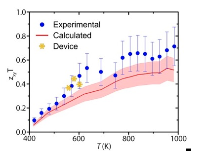 Device, calculated and experimental data